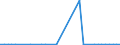 Handelsstrom: Exporte / Maßeinheit: Werte / Partnerland: World / Meldeland: Switzerland incl. Liechtenstein