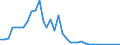 Flow: Exports / Measure: Values / Partner Country: World / Reporting Country: Australia