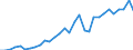 Flow: Exports / Measure: Values / Partner Country: World / Reporting Country: Czech Rep.