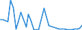 Flow: Exports / Measure: Values / Partner Country: World / Reporting Country: Denmark