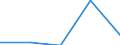 Flow: Exports / Measure: Values / Partner Country: World / Reporting Country: Estonia