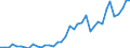 Handelsstrom: Exporte / Maßeinheit: Werte / Partnerland: World / Meldeland: Finland