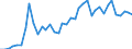 Handelsstrom: Exporte / Maßeinheit: Werte / Partnerland: World / Meldeland: Germany