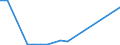 Flow: Exports / Measure: Values / Partner Country: World / Reporting Country: Latvia