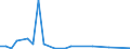 Flow: Exports / Measure: Values / Partner Country: World / Reporting Country: Slovenia