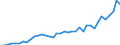 Flow: Exports / Measure: Values / Partner Country: World / Reporting Country: Spain