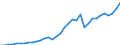 Flow: Exports / Measure: Values / Partner Country: World / Reporting Country: Turkey