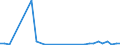 Flow: Exports / Measure: Values / Partner Country: Finland / Reporting Country: Germany