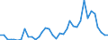 Flow: Exports / Measure: Values / Partner Country: Finland / Reporting Country: Sweden