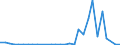 Flow: Exports / Measure: Values / Partner Country: World / Reporting Country: Belgium