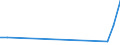 Flow: Exports / Measure: Values / Partner Country: World / Reporting Country: Denmark