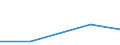 Flow: Exports / Measure: Values / Partner Country: World / Reporting Country: Lithuania