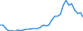 Handelsstrom: Exporte / Maßeinheit: Werte / Partnerland: World / Meldeland: Mexico