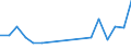 Flow: Exports / Measure: Values / Partner Country: Thailand / Reporting Country: France incl. Monaco & overseas