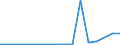 Flow: Exports / Measure: Values / Partner Country: World / Reporting Country: Austria