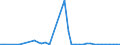 Flow: Exports / Measure: Values / Partner Country: World / Reporting Country: Denmark