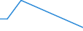 Flow: Exports / Measure: Values / Partner Country: World / Reporting Country: Estonia