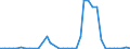 Flow: Exports / Measure: Values / Partner Country: World / Reporting Country: France incl. Monaco & overseas