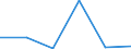 Flow: Exports / Measure: Values / Partner Country: World / Reporting Country: Luxembourg