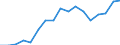 Flow: Exports / Measure: Values / Partner Country: World / Reporting Country: Poland