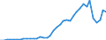 Flow: Exports / Measure: Values / Partner Country: World / Reporting Country: Spain