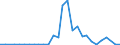 Handelsstrom: Exporte / Maßeinheit: Werte / Partnerland: World / Meldeland: Sweden