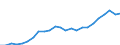 Flow: Exports / Measure: Values / Partner Country: USA incl. Puerto Rico / Reporting Country: Canada