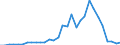 Flow: Exports / Measure: Values / Partner Country: World / Reporting Country: Belgium