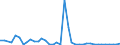 Flow: Exports / Measure: Values / Partner Country: World / Reporting Country: Denmark