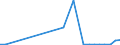 Flow: Exports / Measure: Values / Partner Country: World / Reporting Country: Estonia