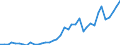 Flow: Exports / Measure: Values / Partner Country: World / Reporting Country: Finland