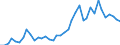 Flow: Exports / Measure: Values / Partner Country: World / Reporting Country: Germany