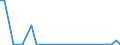 Flow: Exports / Measure: Values / Partner Country: World / Reporting Country: Ireland