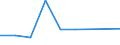 Flow: Exports / Measure: Values / Partner Country: Finland / Reporting Country: Estonia