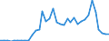 Handelsstrom: Exporte / Maßeinheit: Werte / Partnerland: World / Meldeland: Australia