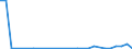 Flow: Exports / Measure: Values / Partner Country: World / Reporting Country: Estonia