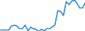 Flow: Exports / Measure: Values / Partner Country: World / Reporting Country: France incl. Monaco & overseas