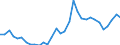 Flow: Exports / Measure: Values / Partner Country: World / Reporting Country: Hungary