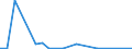 Flow: Exports / Measure: Values / Partner Country: World / Reporting Country: Ireland
