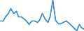 Flow: Exports / Measure: Values / Partner Country: World / Reporting Country: Japan