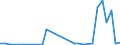 Flow: Exports / Measure: Values / Partner Country: World / Reporting Country: Lithuania