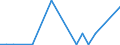 Flow: Exports / Measure: Values / Partner Country: World / Reporting Country: Luxembourg