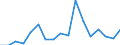 Flow: Exports / Measure: Values / Partner Country: World / Reporting Country: Poland