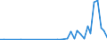 Flow: Exports / Measure: Values / Partner Country: World / Reporting Country: Portugal