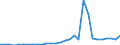 Flow: Exports / Measure: Values / Partner Country: World / Reporting Country: Slovenia