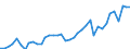 Flow: Exports / Measure: Values / Partner Country: World / Reporting Country: Spain