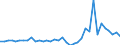 Flow: Exports / Measure: Values / Partner Country: World / Reporting Country: Sweden