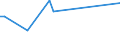 Flow: Exports / Measure: Values / Partner Country: Indonesia / Reporting Country: Australia