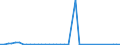 Flow: Exports / Measure: Values / Partner Country: Indonesia / Reporting Country: Japan