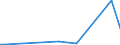 Flow: Exports / Measure: Values / Partner Country: China / Reporting Country: Australia